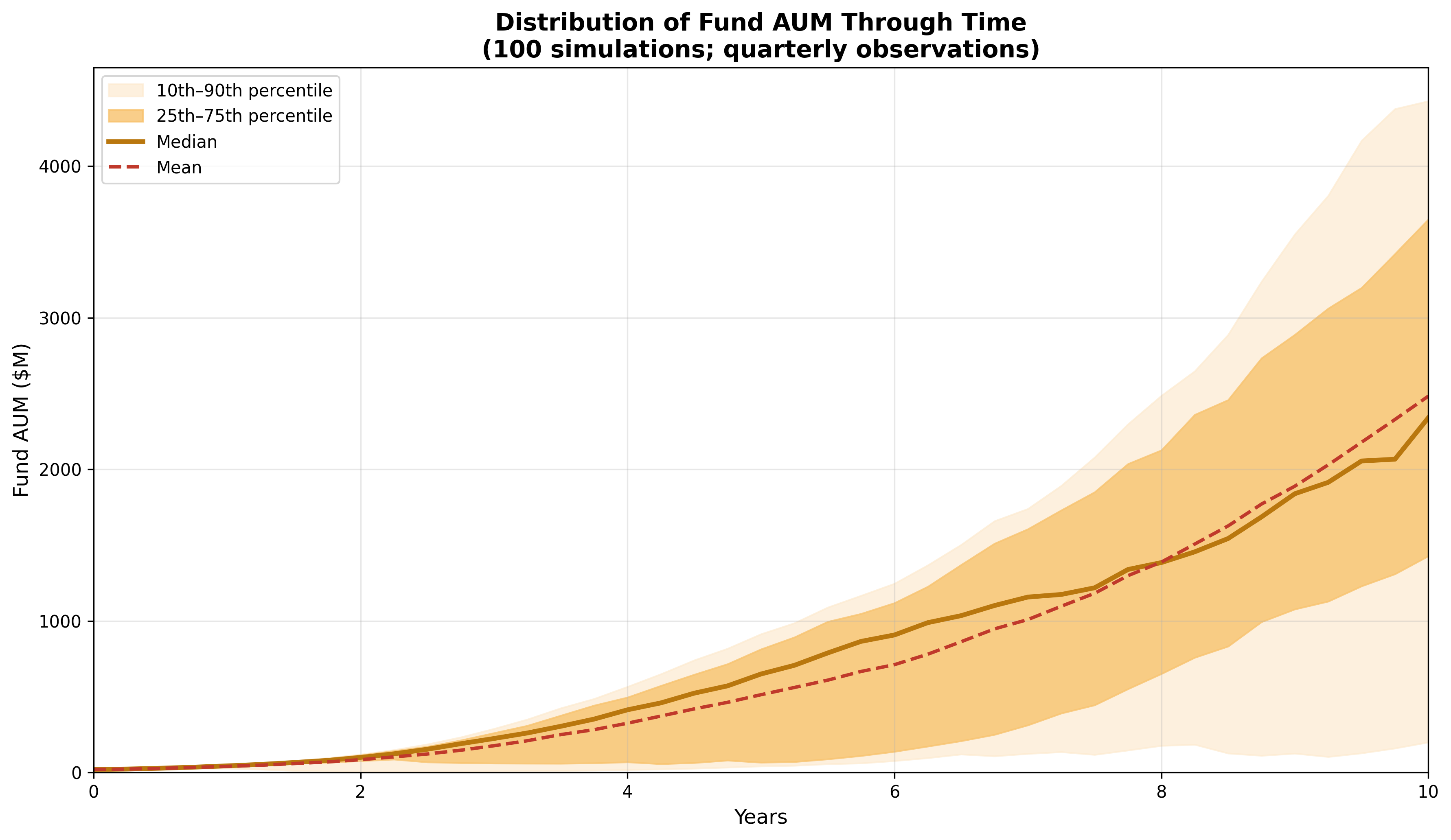 Fund AUM through time with median, mean, and percentile bands