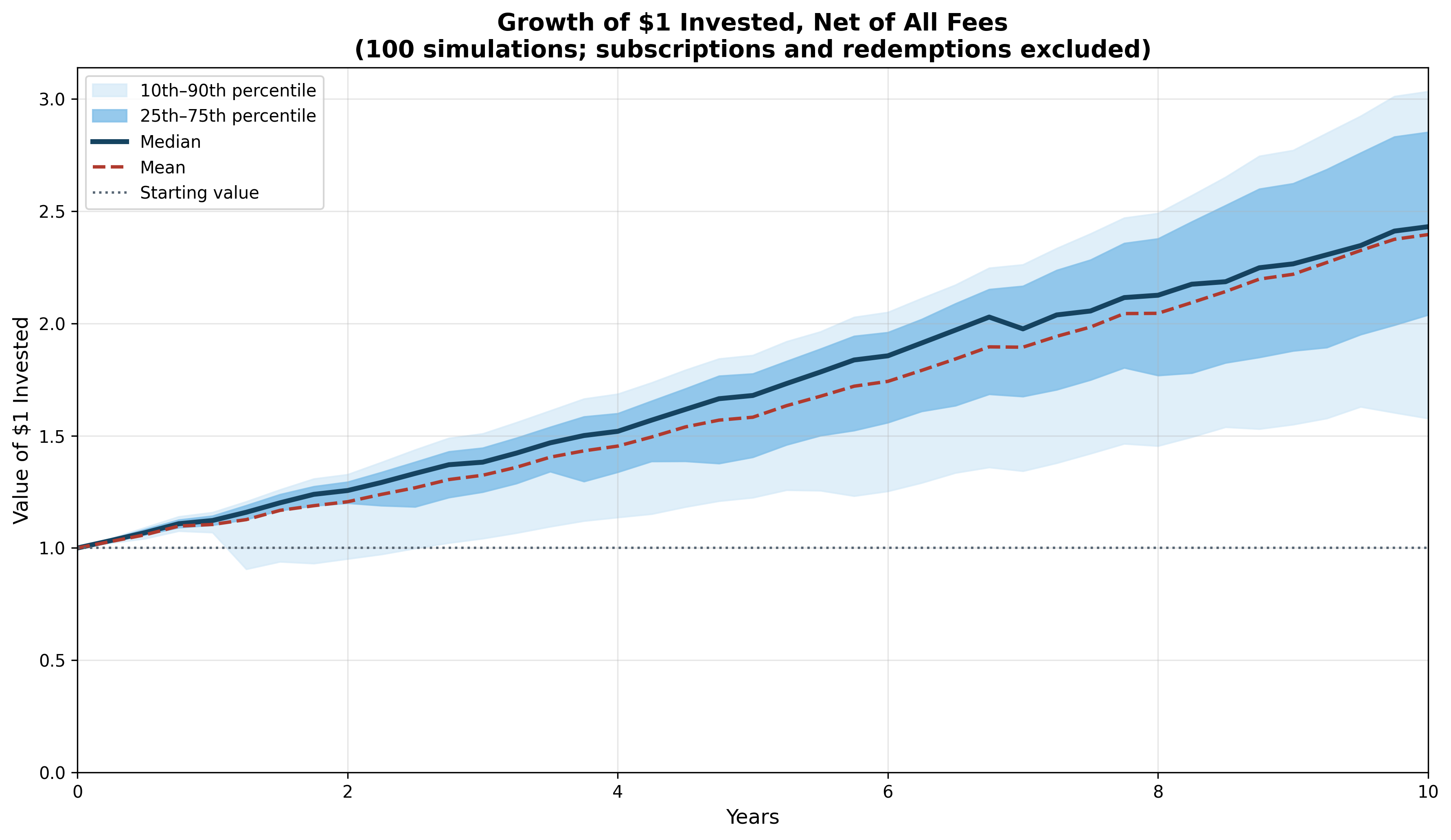 Growth of one dollar invested through ten years, net of all fees, with median, mean, and percentile bands