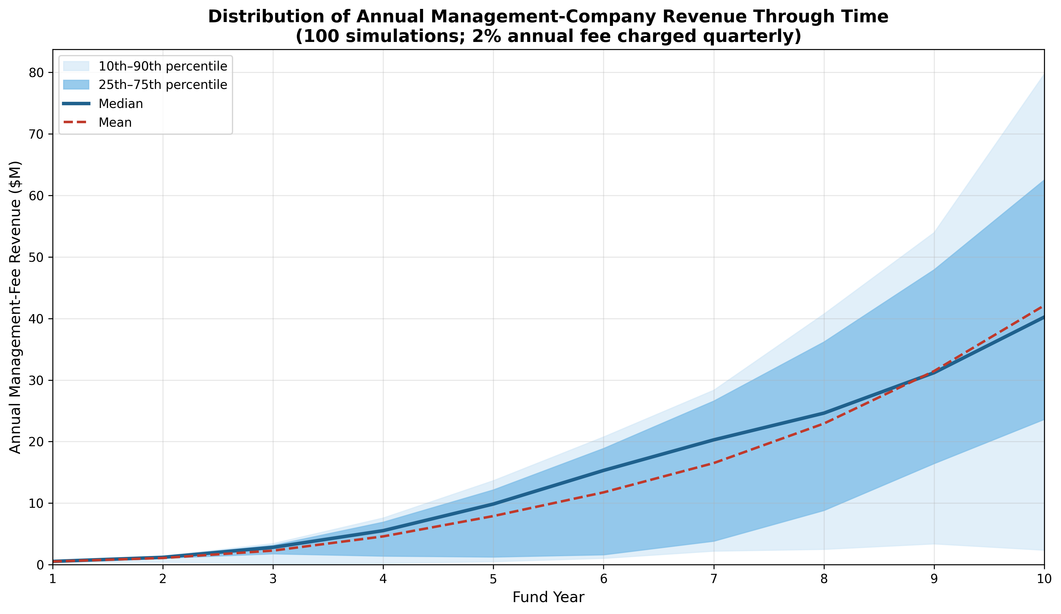 Annual management-fee revenue through time with median, mean, and percentile bands